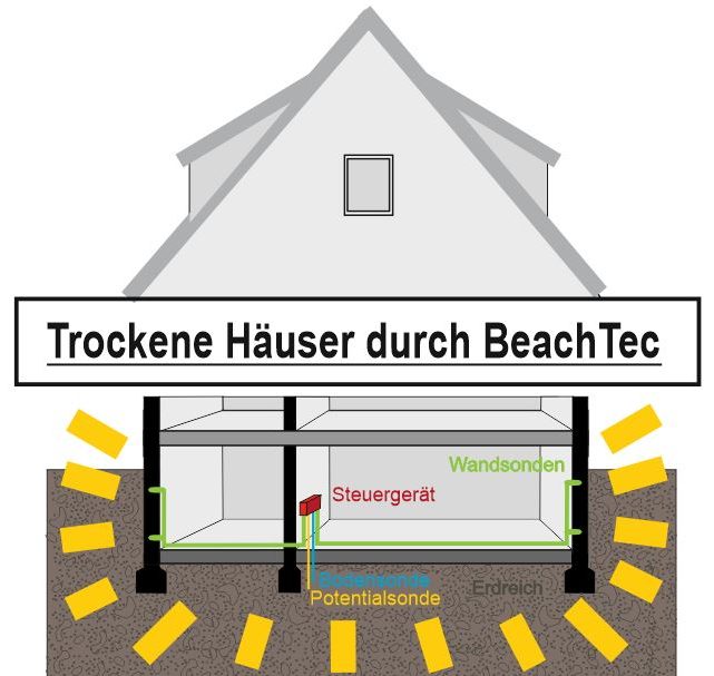 Wasserschäden,feuchte Keller, Bautrocknung,Kellertrocknung, Schimmel,Beachtec, Feuchtigkeit,Feuchtigkeitsmessung, Abdichtung Bauwerk,Osterburken Schimmelbefall Wasserschäden,feuchte Keller, Bautrocknung,Kellertrocknung, Schimmel,Beachtec, Feuchtigkeit,Feuchtigkeitsmessung, Abdichtung Bauwerk,Osterburken Schimmelbefall